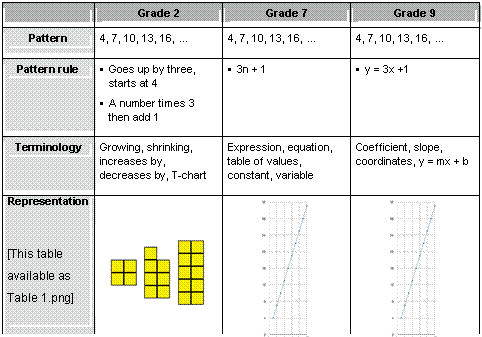 Text Box: 	Grade 2	Grade 7	Grade 9  Pattern	4, 7, 10, 13, 16, ...	4, 7, 10, 13, 16, ...	4, 7, 10, 13, 16, ...  Pattern rule	&bull;	Goes up by three, starts at 4  &bull;	A number times 3 then add 1	&bull;	3n + 1	&bull;	y = 3x +1  Terminology	Growing, shrinking, increases by, decreases by, T-chart	Expression, equation, table of values, constant, variable	Coefficient, slope, coordinates, y = mx + b  Representation        [This table available as Table 1.png]	 	 	     